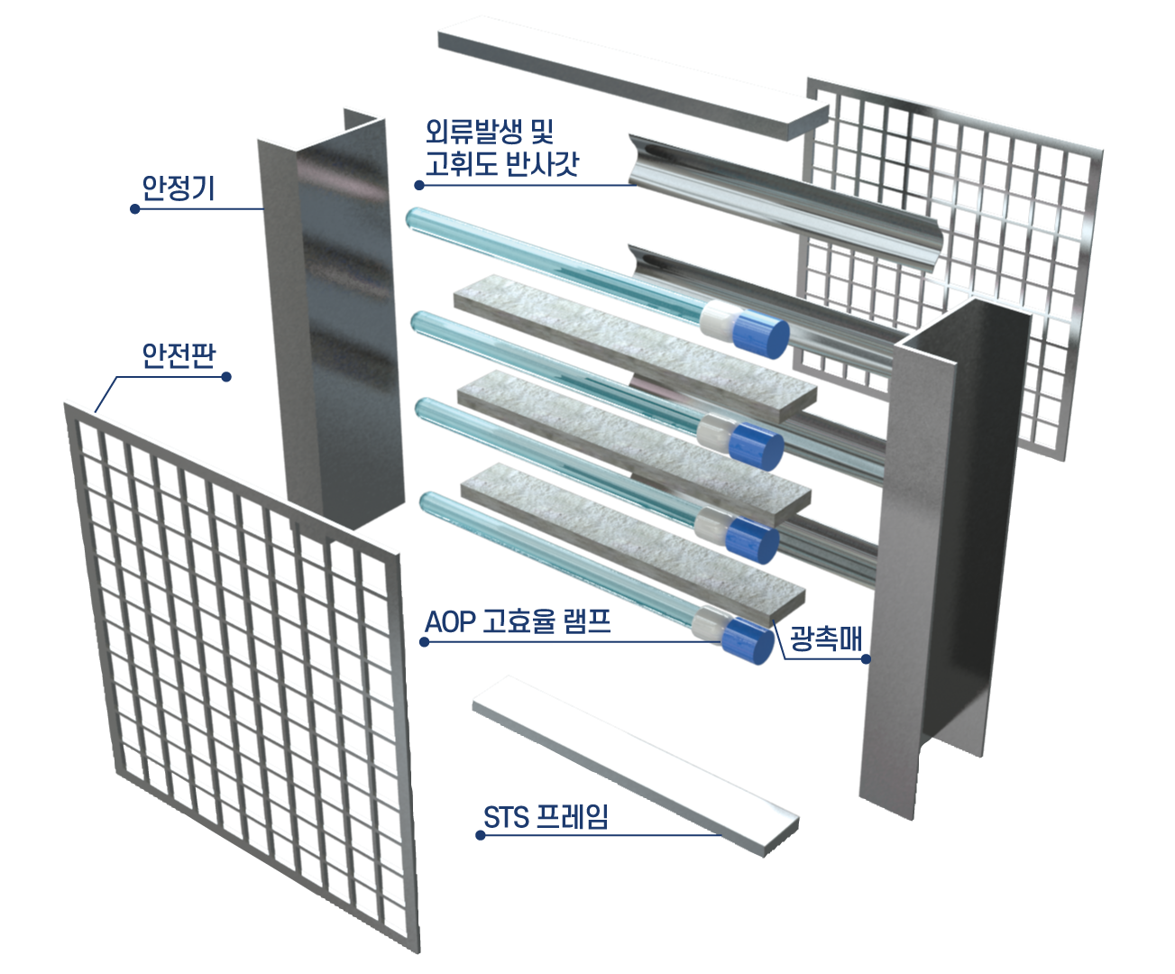 AOP고급산화 탈취모듈 구성도(안정기, 안전판, 와류발생 및 고휘도 반사갓, AOP고효율램프, 광폭매, STS프레임)